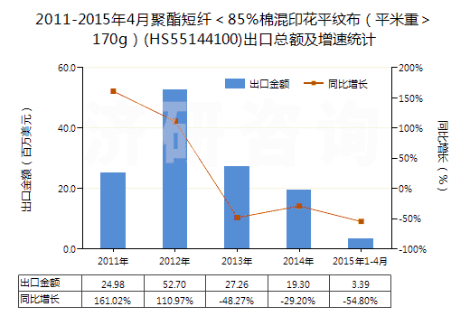 2011-2015年4月聚酯短纖＜85%棉混印花平紋布（平米重＞170g）(HS55144100)出口總額及增速統(tǒng)計